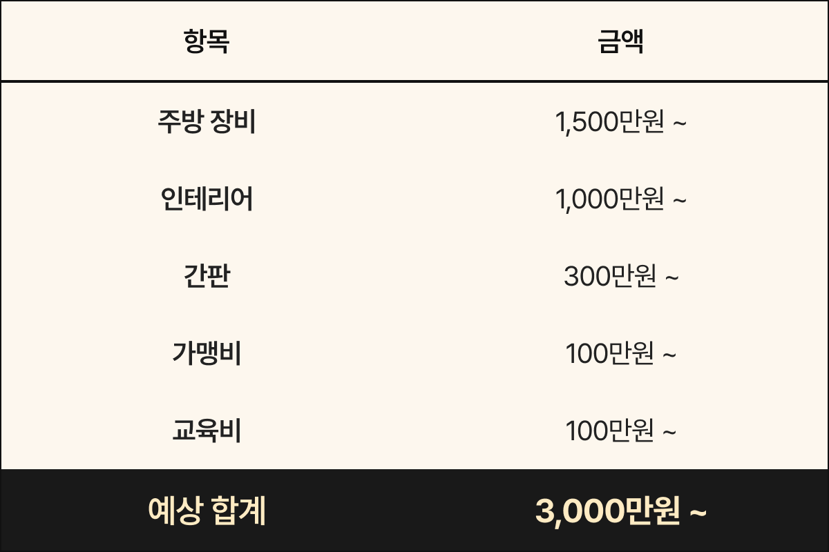 산왕돼지집 창업비용