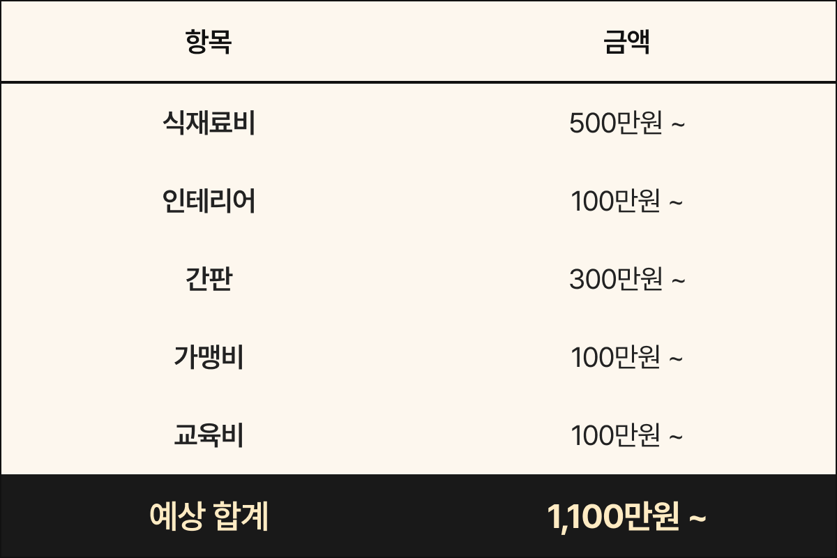 산왕돼지집 창업비용