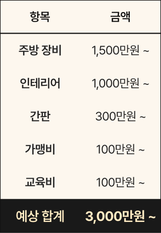산왕돼지집 창업비용