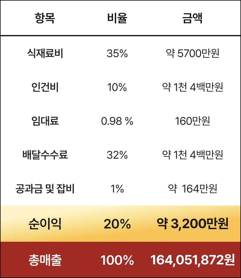 산왕돼지집 독산점 손익계산서