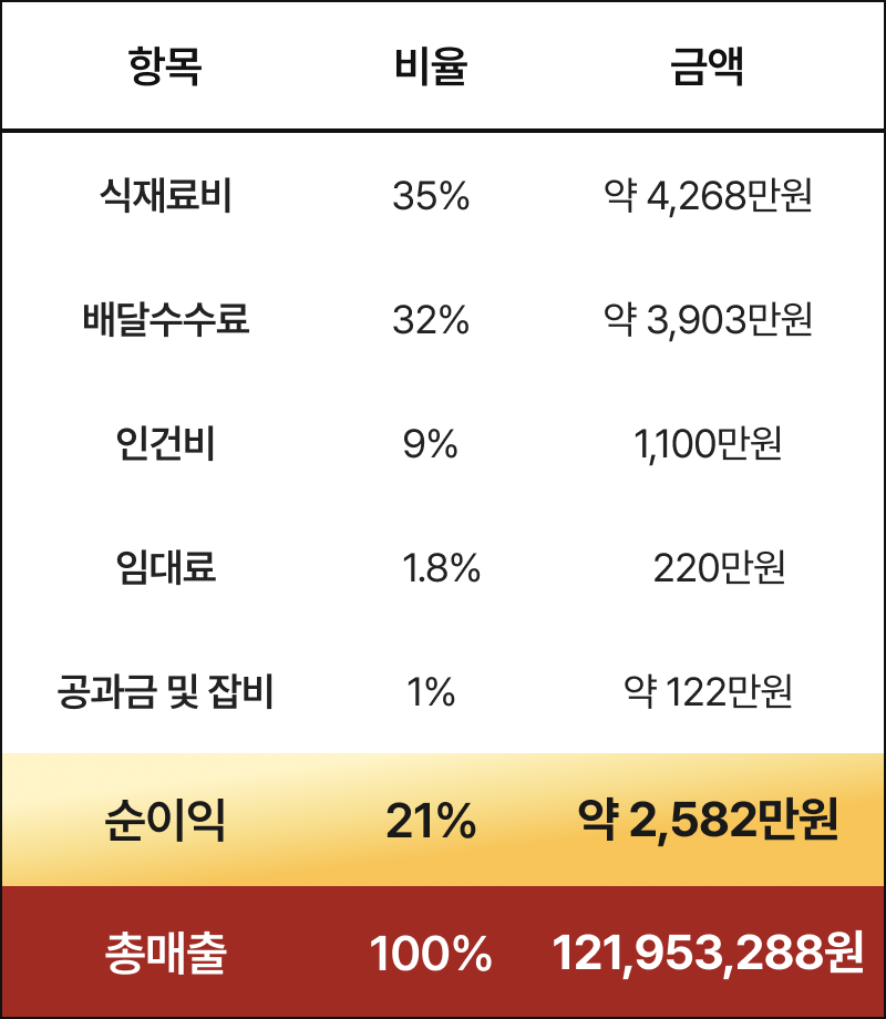 산왕돼지집 논현점 손익계산서